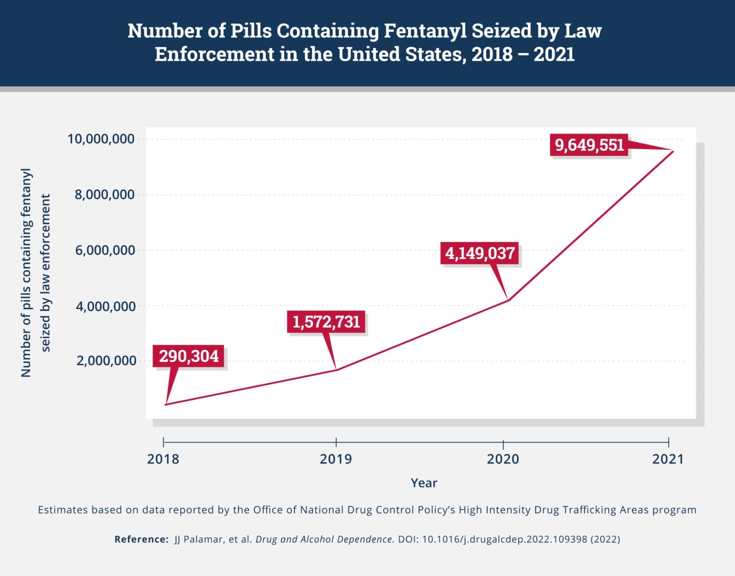 Fentanyl has permeated the street drug market, leading to a tragic surge in accidental overdoses